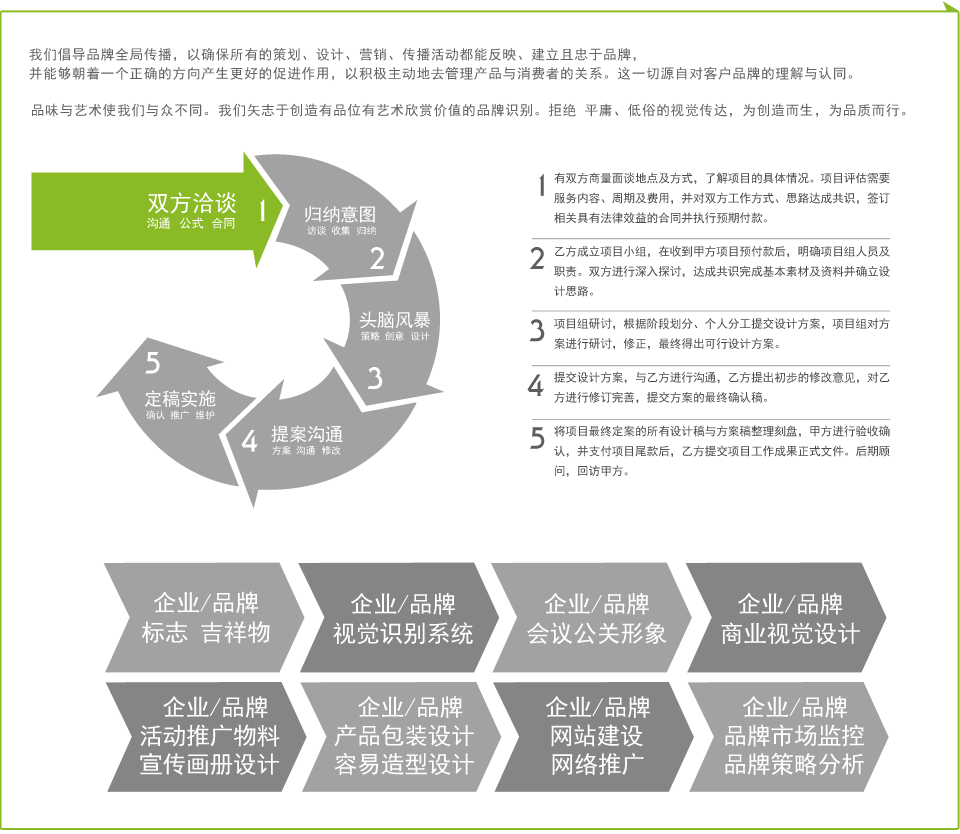 企业品牌推广流程